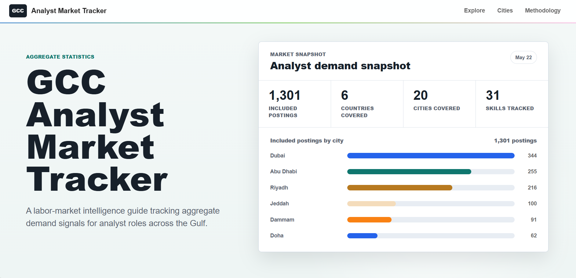GCC Analyst Market Tracker dashboard summary showing aggregate analyst-role market signals.