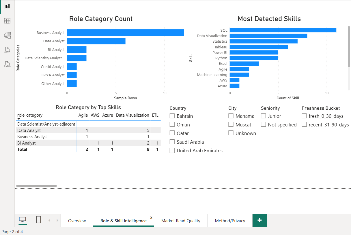 Power BI sample dashboard for GCC Analyst Market Tracker.